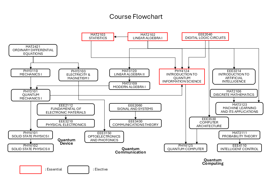 Course Flowchart